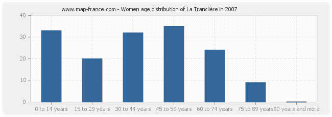 Women age distribution of La Tranclière in 2007